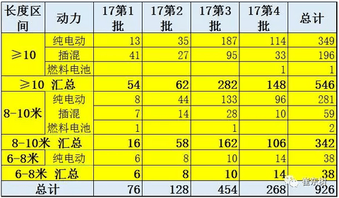 2017年第4批新能源车推广目录分析