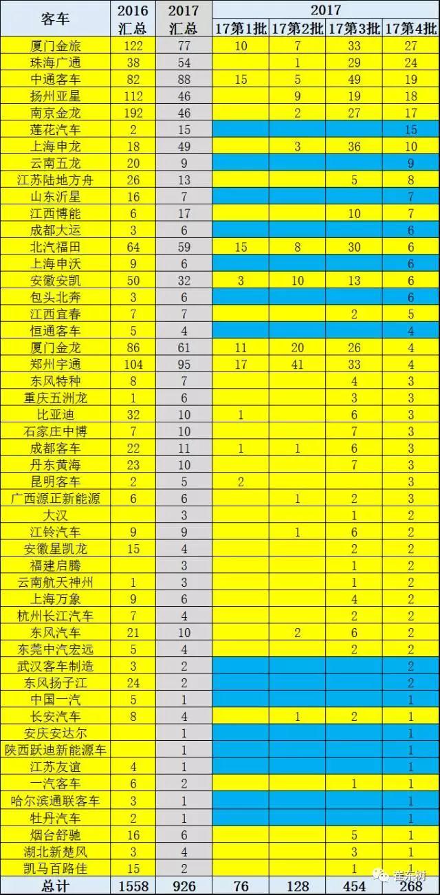 2017年第4批新能源车推广目录分析