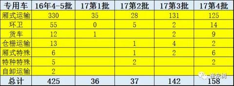 2017年第4批新能源车推广目录分析