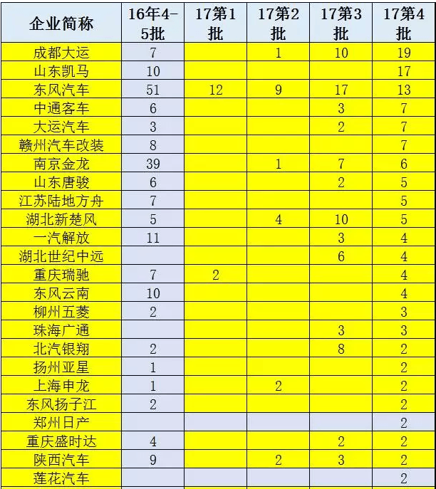 2017年第4批新能源车推广目录分析