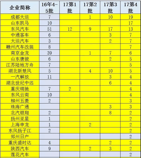 2017年第4批新能源车推广目录分析