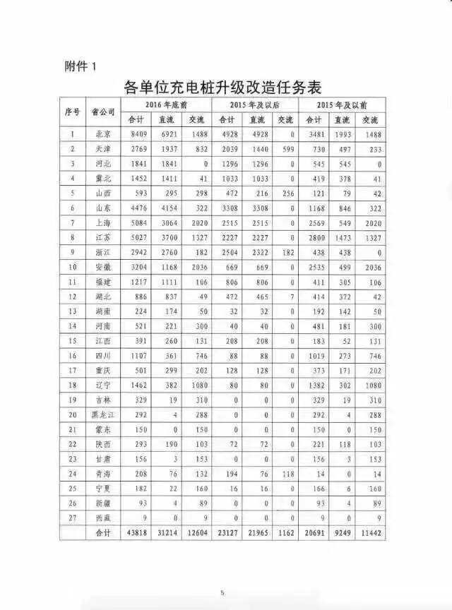 充電樁改造升級新國標