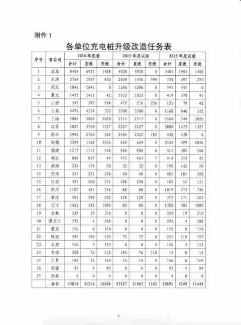 充电桩改造升级新国标
