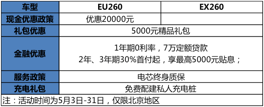 国内首家销量冲刺十万纯电动车企 北汽新能源启动亿元感恩回馈