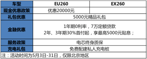 国内首家销量冲刺十万纯电动车企 北汽新能源启动亿元感恩回馈