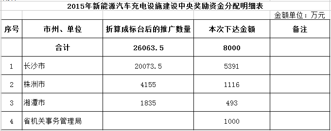 湖南下达2015年充电设施建设奖励资金共计8000万元