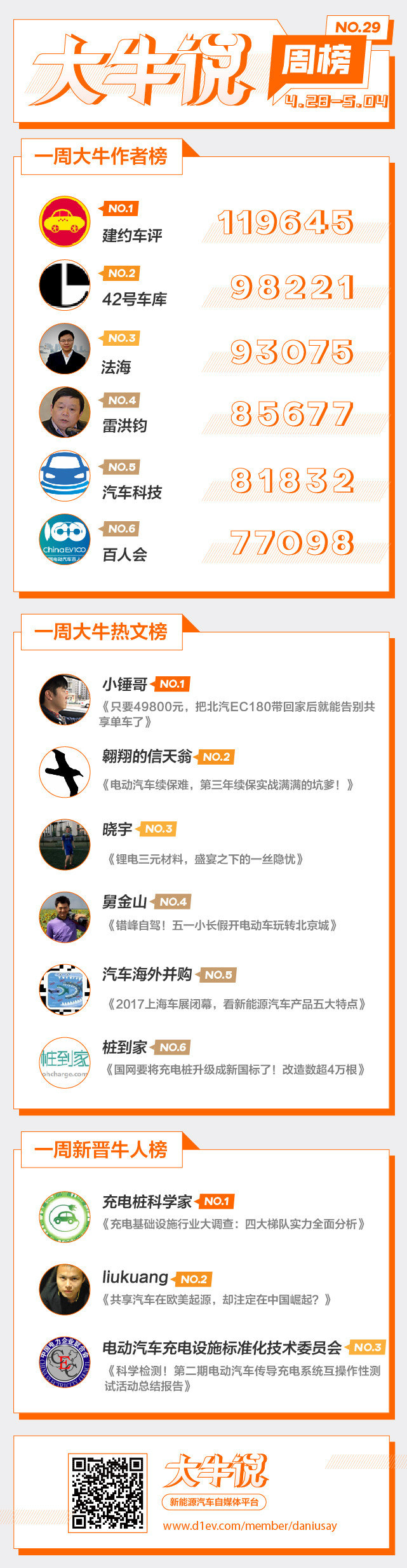 第一電動(dòng)網(wǎng)大牛說(shuō)4月28日-5月4日一周榜單揭曉，期待你加入