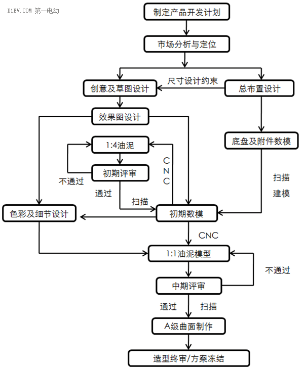 低速电动车正向开发流程