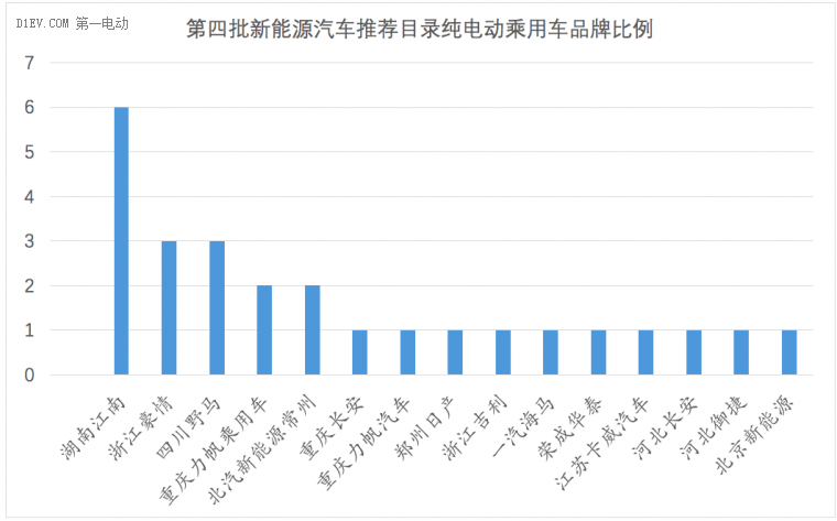 第四批新能源汽车推荐目录纯电动乘用车品牌比例