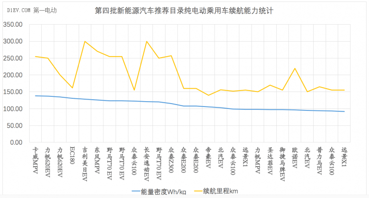 第四批新能源汽车推荐目录纯电动乘用车续航对比