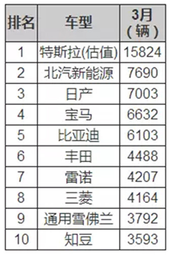 北汽新能源冲刺十万大关 首创日订单破千记录