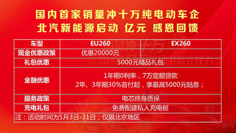北汽新能源冲刺十万大关 首创日订单破千记录