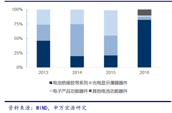 动力电池行业还有机会吗？不要忽视功能辅件这个高壁垒金矿