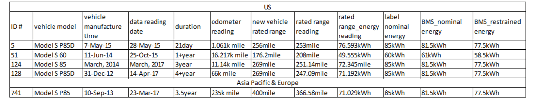 用數(shù)據(jù)說話，特斯拉電動汽車?yán)m(xù)駛里程和電池衰減解析（一）