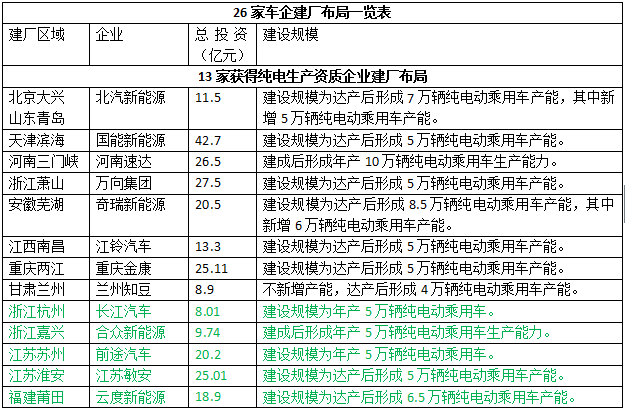 26家车企建厂布局一览表