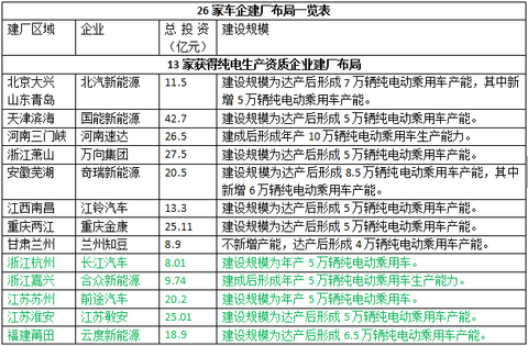 26家车企建厂布局一览表