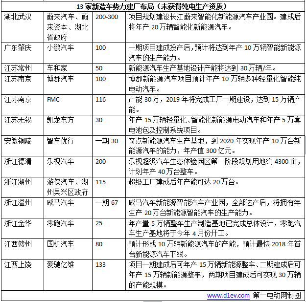 26家车企建厂布局一览表