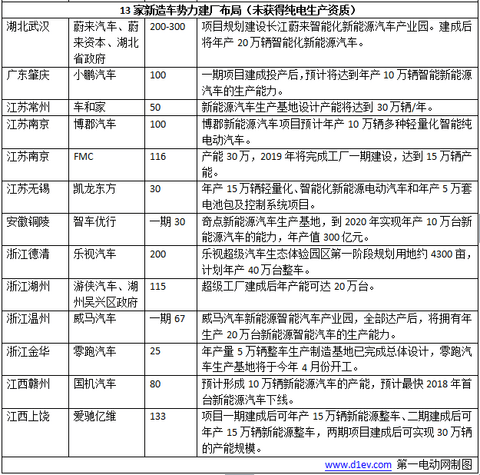 26家车企建厂布局一览表