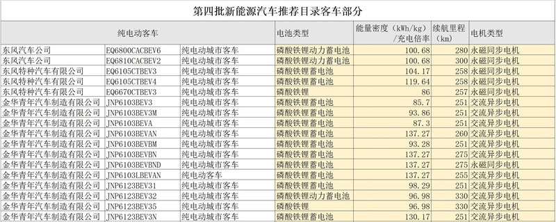 第四批新能源汽車推薦目錄客車產(chǎn)品分析，七成純電動(dòng)客車可獲1.2倍補(bǔ)貼
