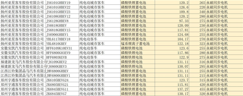 第四批新能源汽車推薦目錄客車產(chǎn)品分析，七成純電動(dòng)客車可獲1.2倍補(bǔ)貼