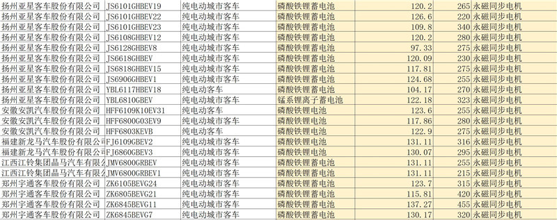 第四批新能源汽车推荐目录客车产品分析，七成纯电动客车可获1.2倍补贴