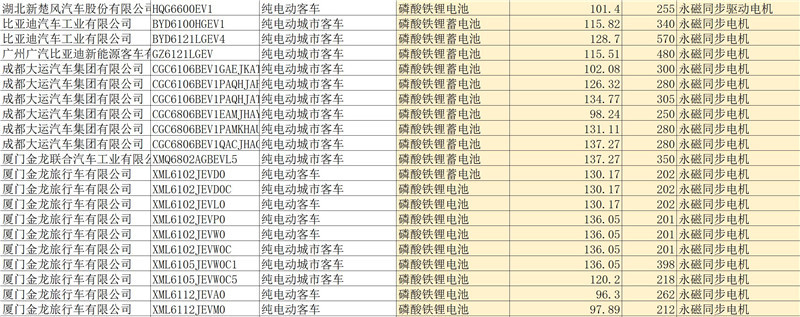 第四批新能源汽車推薦目錄客車產(chǎn)品分析，七成純電動(dòng)客車可獲1.2倍補(bǔ)貼