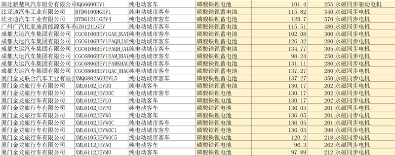 第四批新能源汽车推荐目录客车产品分析，七成纯电动客车可获1.2倍补贴