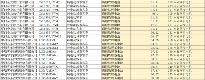 第四批新能源汽车推荐目录客车产品分析，七成纯电动客车可获1.2倍补贴