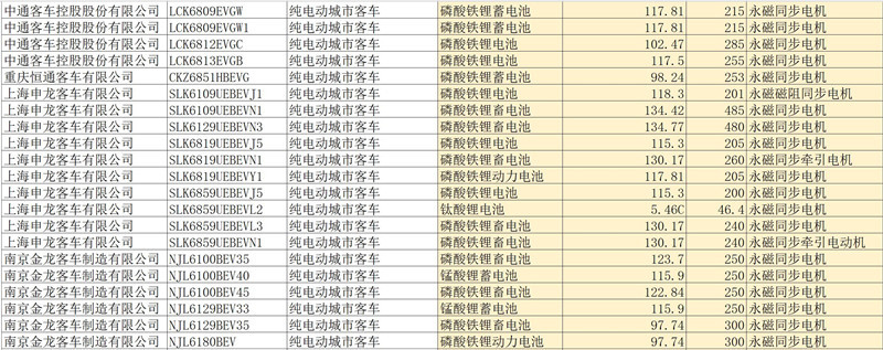 第四批新能源汽车推荐目录客车产品分析，七成纯电动客车可获1.2倍补贴