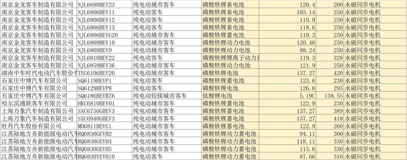 第四批新能源汽车推荐目录客车产品分析，七成纯电动客车可获1.2倍补贴