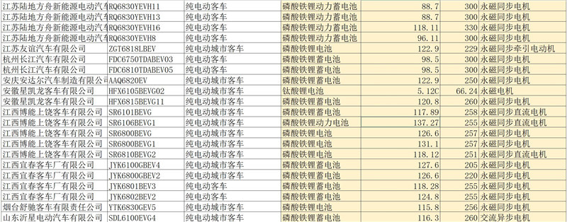 第四批新能源汽車推薦目錄客車產(chǎn)品分析，七成純電動(dòng)客車可獲1.2倍補(bǔ)貼