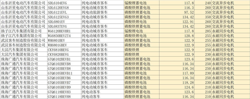 第四批新能源汽車推薦目錄客車產(chǎn)品分析，七成純電動(dòng)客車可獲1.2倍補(bǔ)貼