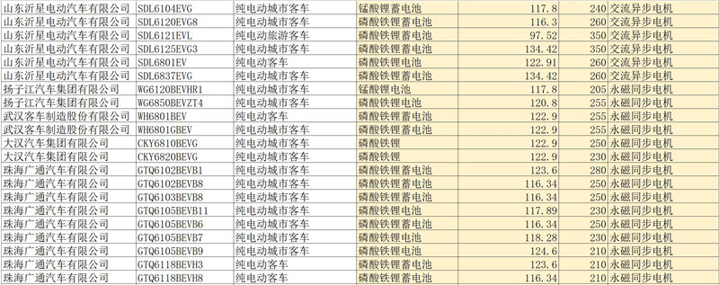 第四批新能源汽车推荐目录客车产品分析，七成纯电动客车可获1.2倍补贴