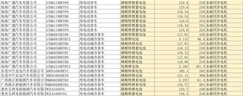 第四批新能源汽車推薦目錄客車產(chǎn)品分析，七成純電動(dòng)客車可獲1.2倍補(bǔ)貼