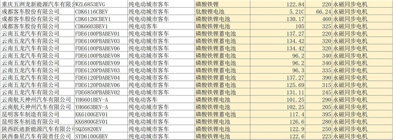 第四批新能源汽車推薦目錄客車產(chǎn)品分析，七成純電動(dòng)客車可獲1.2倍補(bǔ)貼
