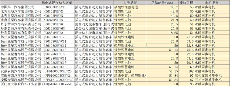 第四批新能源汽車推薦目錄客車產(chǎn)品分析，七成純電動(dòng)客車可獲1.2倍補(bǔ)貼
