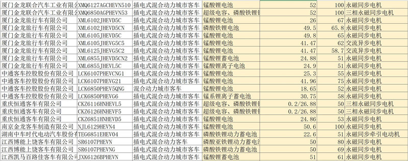 第四批新能源汽车推荐目录客车产品分析，七成纯电动客车可获1.2倍补贴