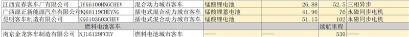 第四批新能源汽车推荐目录客车产品分析，七成纯电动客车可获1.2倍补贴