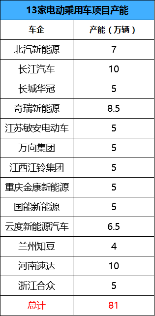 新能源汽车产能