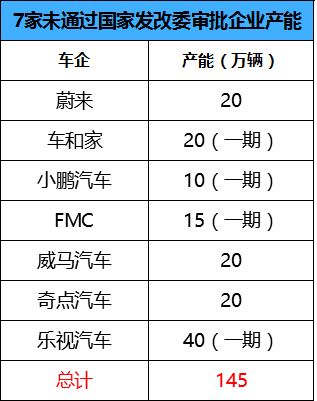 新能源汽车产能