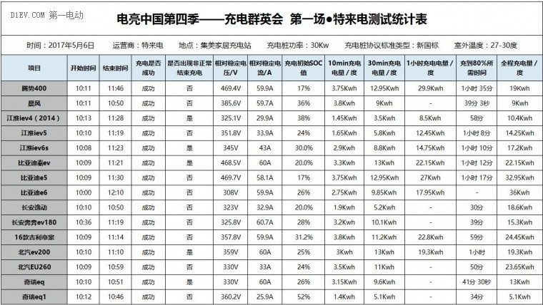 電亮中國第四季順利啟動，15位車主挑戰(zhàn)充電群英會