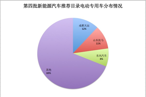 第四批目錄158款電動專用車，200至300km續(xù)航占67%