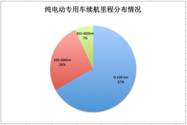 第四批目录158款电动专用车，200至300km续航占67%