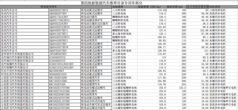 第四批目录158款电动专用车，200至300km续航占67%