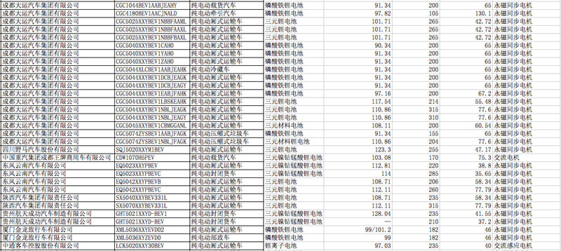 第四批目錄158款電動專用車，200至300km續(xù)航占67%