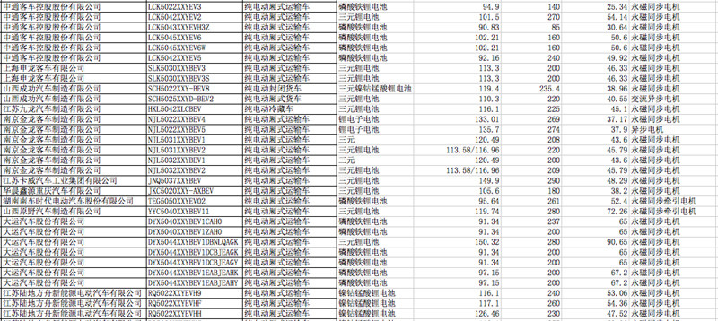 第四批目錄158款電動專用車，200至300km續(xù)航占67%