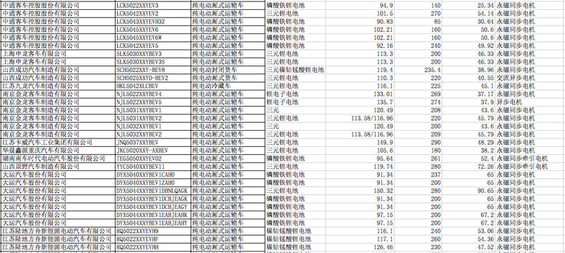 第四批目录158款电动专用车，200至300km续航占67%