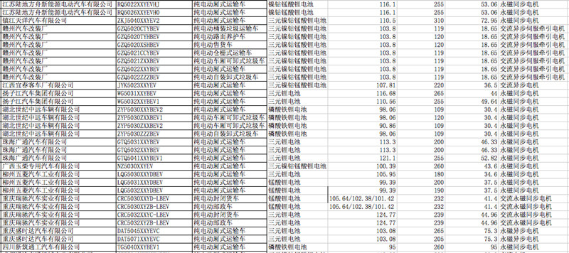 第四批目錄158款電動專用車，200至300km續(xù)航占67%