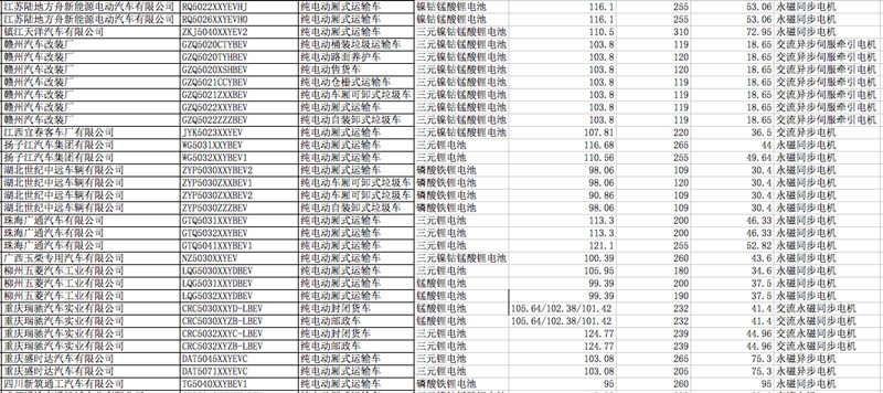 第四批目录158款电动专用车，200至300km续航占67%