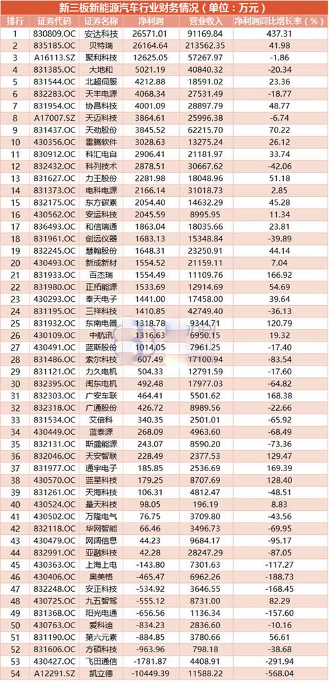 新三板新能源汽车企业盈利能力偏弱 3家公司利润占行业98%